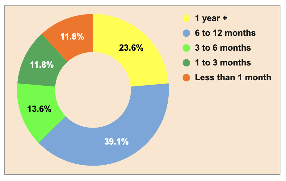 S1Q1: Approximately how long have you been using the Five Forks Past Answers List?