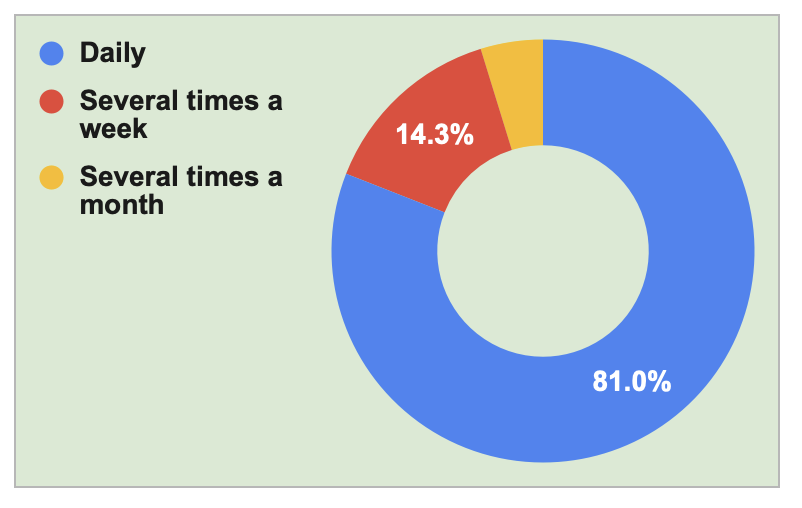 S1Q2: How often to you use the list?