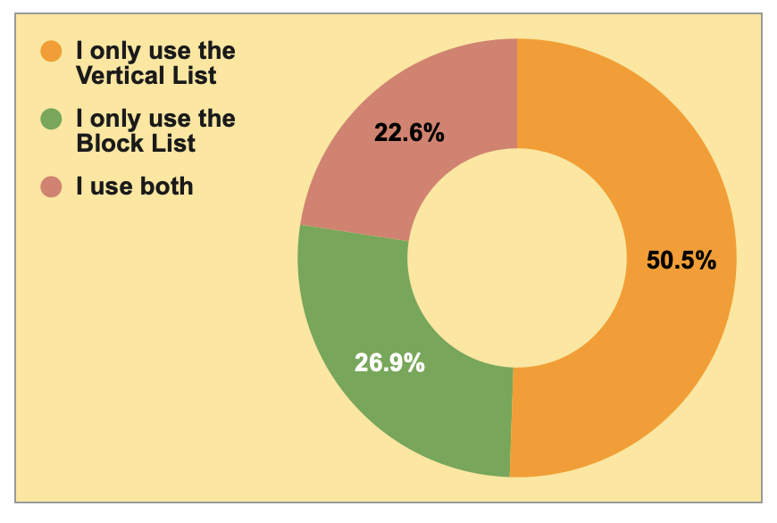 S1Q4: Do you use vertical list or block list?